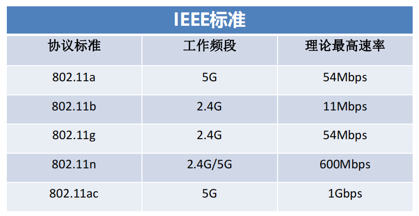 WIFI基础知识